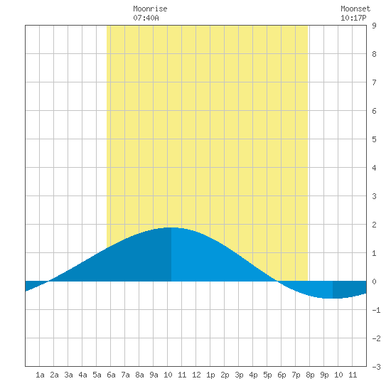 Tide Chart for 2023/06/20