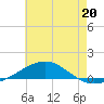 Tide chart for Navarre Beach, Florida on 2023/06/20