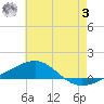 Tide chart for Navarre Beach, Florida on 2023/06/3