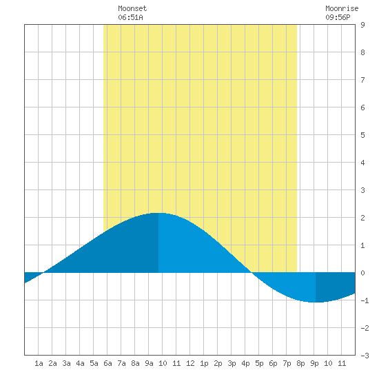 Tide Chart for 2023/06/5