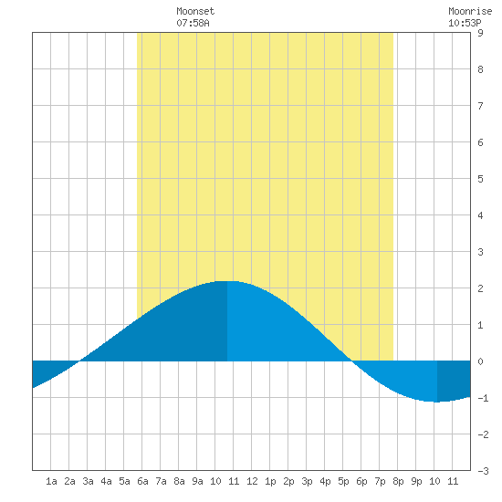 Tide Chart for 2023/06/6