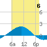 Tide chart for Navarre Beach, Florida on 2023/06/6