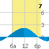 Tide chart for Navarre Beach, Florida on 2023/06/7