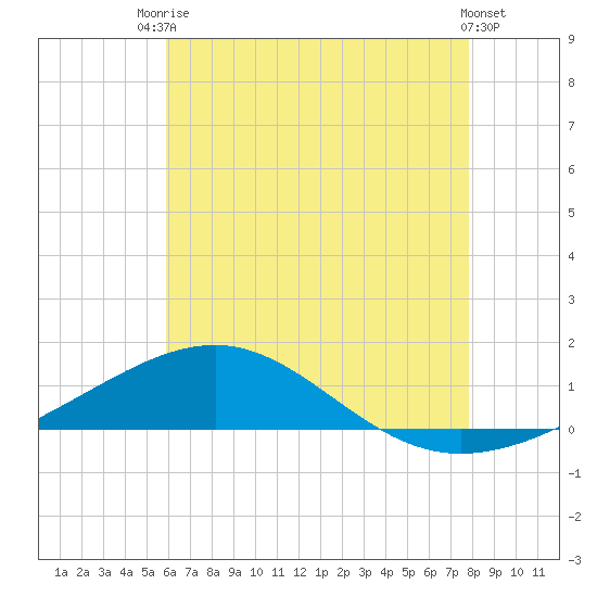 Tide Chart for 2023/07/16