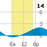 Tide chart for Navarre Beach, Florida on 2023/11/14