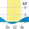 Tide chart for Navarre Beach, Florida on 2023/11/17