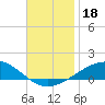 Tide chart for Navarre Beach, Florida on 2023/11/18