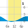 Tide chart for Navarre Beach, Florida on 2023/11/1