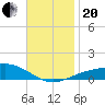 Tide chart for Navarre Beach, Florida on 2023/11/20