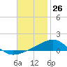 Tide chart for Navarre Beach, Florida on 2023/11/26