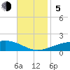 Tide chart for Navarre Beach, Florida on 2023/11/5