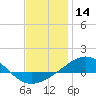 Tide chart for Navarre Beach, Florida on 2023/12/14