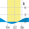 Tide chart for Navarre Beach, Florida on 2023/12/1
