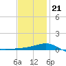 Tide chart for Navarre Beach, Florida on 2023/12/21