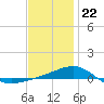 Tide chart for Navarre Beach, Florida on 2023/12/22