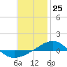 Tide chart for Navarre Beach, Florida on 2023/12/25