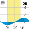 Tide chart for Navarre Beach, Florida on 2023/12/26