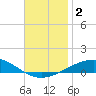 Tide chart for Navarre Beach, Florida on 2023/12/2