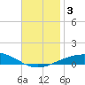 Tide chart for Navarre Beach, Florida on 2023/12/3