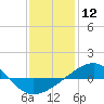 Tide chart for Navarre Beach, Florida on 2024/01/12