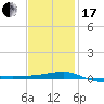 Tide chart for Navarre Beach, Florida on 2024/01/17