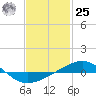 Tide chart for Navarre Beach, Florida on 2024/01/25
