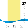 Tide chart for Navarre Beach, Florida on 2024/01/27