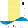 Tide chart for Navarre Beach, Florida on 2024/01/9