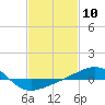 Tide chart for Navarre Beach, Florida on 2024/02/10