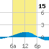 Tide chart for Navarre Beach, Florida on 2024/02/15