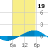 Tide chart for Navarre Beach, Florida on 2024/02/19