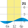 Tide chart for Navarre Beach, Florida on 2024/02/21