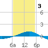 Tide chart for Navarre Beach, Florida on 2024/02/3