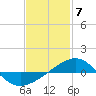 Tide chart for Navarre Beach, Florida on 2024/02/7