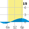 Tide chart for Navarre Beach, Florida on 2024/03/19
