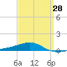 Tide chart for Navarre Beach, Florida on 2024/03/28