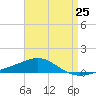 Tide chart for Navarre Beach, Florida on 2024/04/25