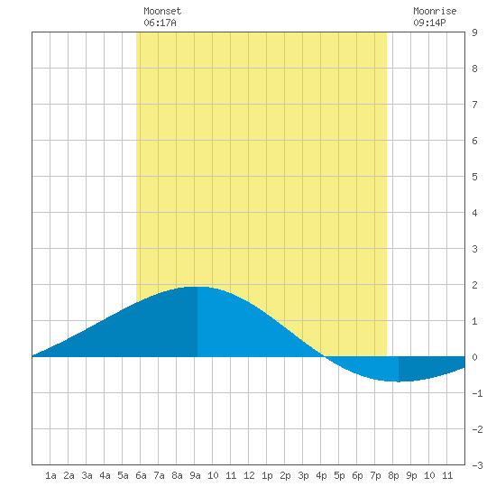 Tide Chart for 2024/05/24