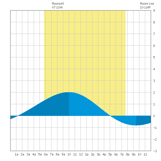 Tide Chart for 2024/05/25