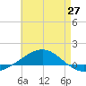 Tide chart for Navarre Beach, Florida on 2024/05/27