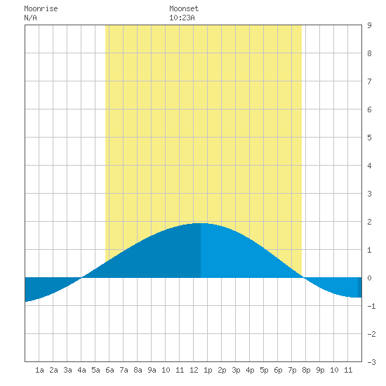 Tide Chart for 2024/05/28