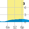 Tide chart for Navarre Beach, Florida on 2024/05/3