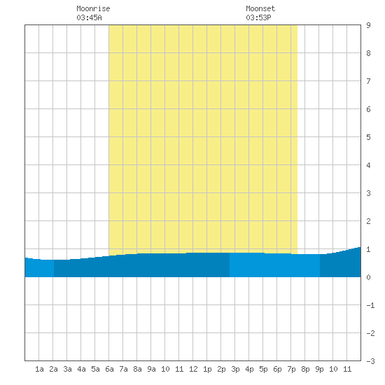 Tide Chart for 2024/05/4