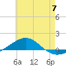 Tide chart for Navarre Beach, Florida on 2024/06/7