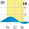 Tide chart for Navarre Beach, Florida on 2025/07/10