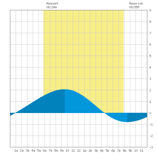 Tide chart for Navarre Beach on 2025/07/11