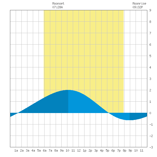 Tide chart for Navarre Beach on 2025/07/12