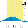 Tide chart for Navarre Beach, Florida on 2025/07/13