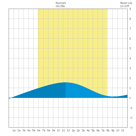 Tide chart for Navarre Beach on 2025/07/14