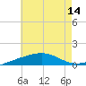 Tide chart for Navarre Beach, Florida on 2025/07/14